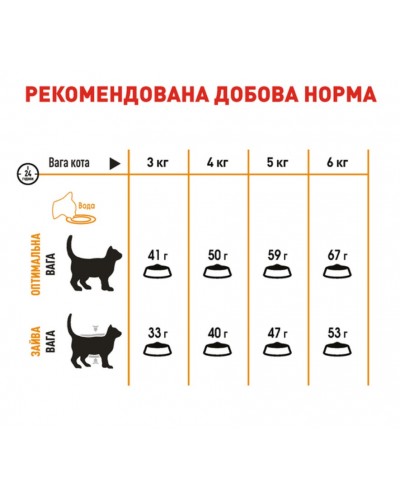 Royal Canin Hair & Skin Care